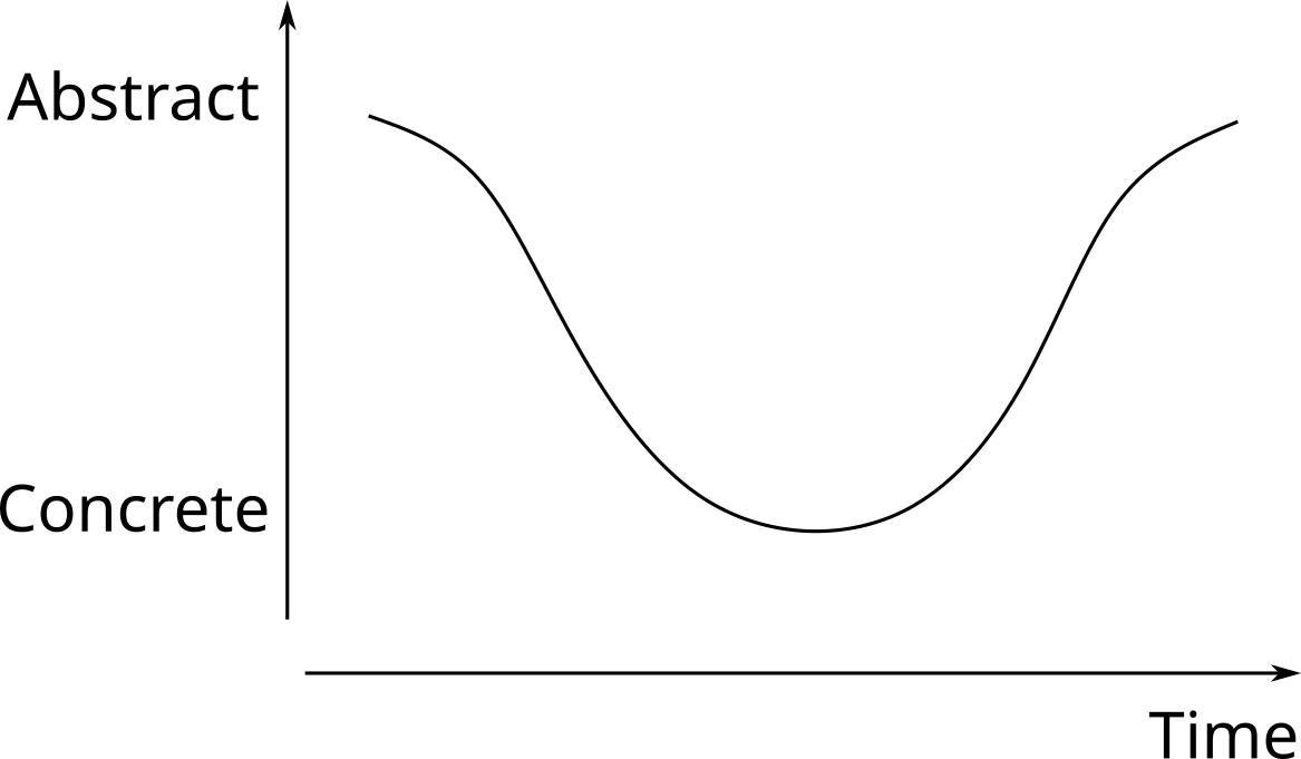 semantic wave